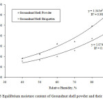Figure.3 Equilibrium moisture content of Groundnut shell powder and their briquettes
