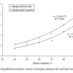 Figure.4 Equilibrium moisture content of jatropha shell powder and their briquettes