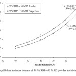 Figure. 5 Equilibrium moisture content of 50 % RHP +50 % SD powder and their briquettes
