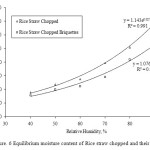 Figure. 6 Equilibrium Moisture Content of Rice Straw Chopped and their Briquettes