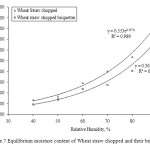 Figure.7 Equilibrium Moisture Content of Wheat Straw Chopped and their Briquettes