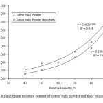 Figure.8 Equilibrium Moisture Content of Cotton Stalk Powder and their Briquettes