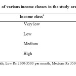 Table 1: Representation of various income classes in the study area.