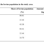 Table 3: Details of the bovine population in the study area.