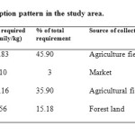 Table 4: Fodder consumption pattern in the study area.