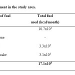 Table 6: Fuel requirement in the study area.