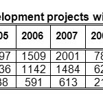 Table1: Situations of development projects with national credits 2005-2012: