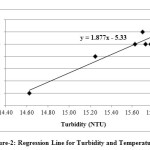 Figure-2: Regression Line for Turbidity and Temperature