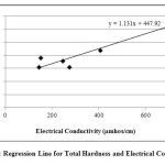 Figure-3: Regression Line for Total Hardness and Electrical Conductivity