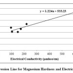 Figure-4: Regression Line for Magnesium Hardness and Electrical Conductivity