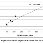 Figure-5: Regression Line for Magnesium Hardness and Total Hardness