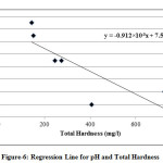Figure-6: Regression Line for pH and Total Hardness