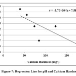 Figure-7: Regression Line for pH and Calcium Hardness