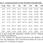 Table-1: Average Results Of Tested Parameters