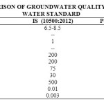 Table-2: Comparison Of Groundwater Quality With Drinking Water Standard