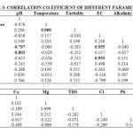 Table-3: Correlation Co-Efficient Of Different Parameters