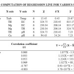 Table-4: Computation Of Regression Line For Various Samples