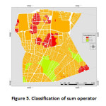 Figure 5. Classification of sum operator