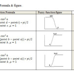 Table 3.  fuzzy function Formula & figure.