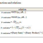 Table 4.  Fuzzy membership functions and relations