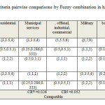 Table6: Land use sub criteria pairwise comparisons by Fuzzy combination in hierarchical analysis model