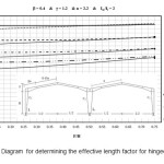 Figure 3 â€“ Diagram for determining the effective length factor for hinged support