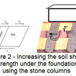 Figure 2 - Increasing the soil shear strength under the foundation using the stone columns