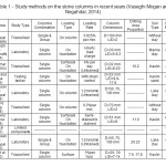 Table1: Study methods on the stone columns in recent years (Vaseghi Mogan and Negahdar, 2014)