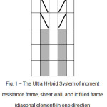Fig. 1 â€“ The Ultra Hybrid System of moment resistance frame, shear wall, and infilled frame (diagonal element) in one direction