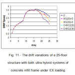 Fig. 11 - The drift variations of a 25-floor  structure with both ultra hybrid systems of  concrete infill frame under EX loading