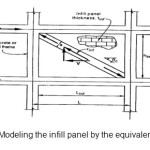 Fig. 4 â€“ Modeling the infill panel by the equivalent bar