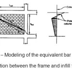 Fig. 5 â€“ Modeling of the equivalent bar and interaction between the frame and infill frame