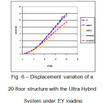 Figure6: Displacement variation of a 20-floor structure with the Ultra Hybrid System under EY loading