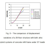 Fig. 8 â€“ The comparison of displacement  variations of a 20-floor structure with both ultra  hybrid systems of concrete infill frame under EY loading