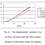 Fig. 9 â€“ The displacement variation of a  25-floor structure with the Ultra Hybrid  System of infill frame under EX loading