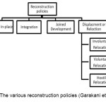 Chart 1- The various reconstruction policies (Garakani et al., 2010)