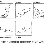 Figure 1- A landslide classification (UNDP, 2010)