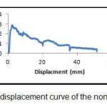 Diagram 1- Force -displacement curve of the non-reinforced beam