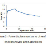 Diagram 2 - Force-displacement curve of reinforced brick beam with longitudinal rebar