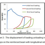 Diagram 3 - The displacement of loading-unloading in three steps on the reinforced beam with longitudinal rebar