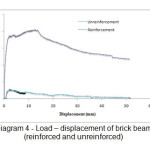 Diagram 4 - Load â€“ displacement of brick beam (reinforced and unreinforced)