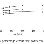 Figure 1 â€“ Cr Removal percentage versus time in different initial concentration