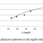 Figure 2 â€“ Cr equilibrium isotherm in 90 mg/lit initial concentration