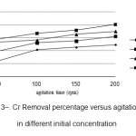 Figure 3â€“. Cr Removal percentage versus agitation time in different initial concentration