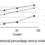 Figure 4 â€“ Cr Removal percentage versus initial concentration
