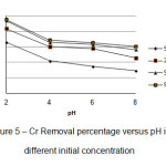 Figure 5 â€“ Cr Removal percentage versus pH in different initial concentration