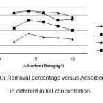 Figure 6 â€“ Cr Removal percentage versus Adsorbent Dosage in different initial concentration