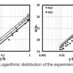 Figure 2- Logarithmic distribution of the experimental dataâ€™s