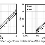 Figure 3- Modified logarithmic distribution of the experimental dataâ€™s