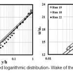 Figure 5- Modified logarithmic distribution- Wake of the experimental dataâ€™s